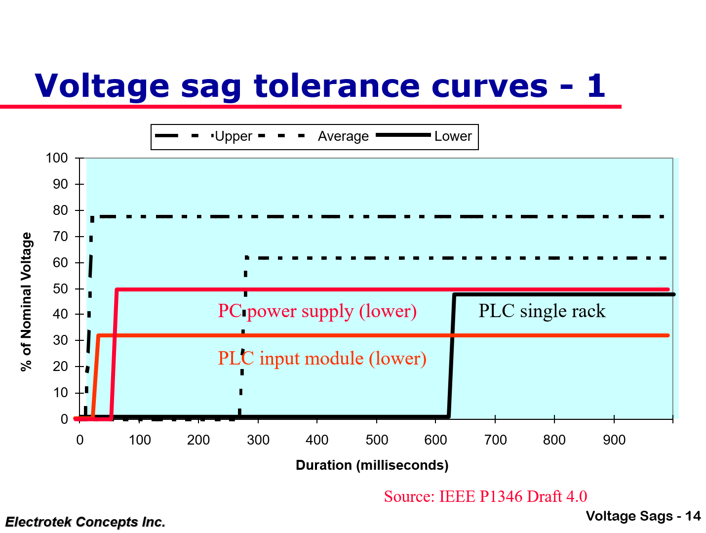 Understanding and Solving Voltage Sag Problems_14