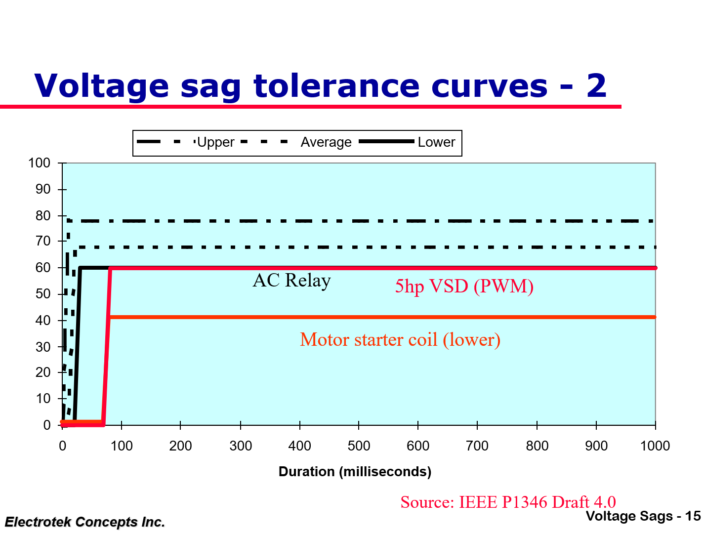 Understanding and Solving Voltage Sag Problems_15