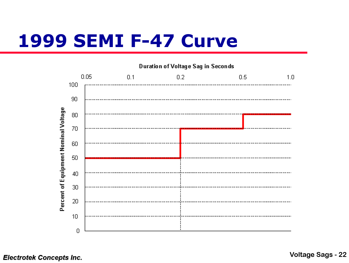 Understanding and Solving Voltage Sag Problems_22
