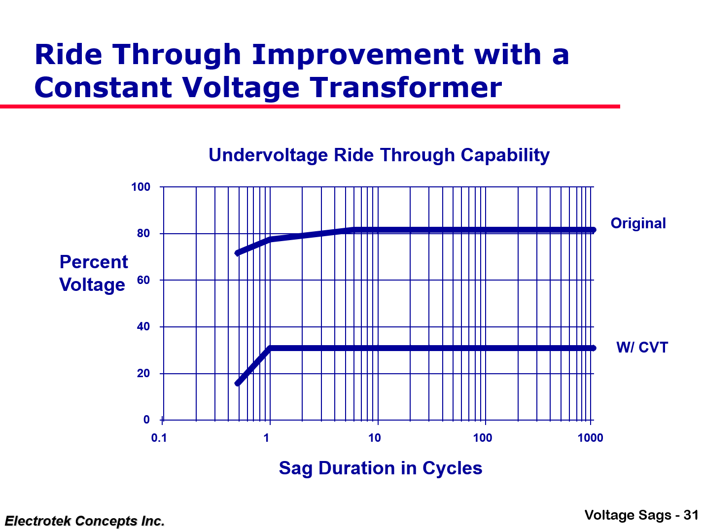 Understanding and Solving Voltage Sag Problems_31