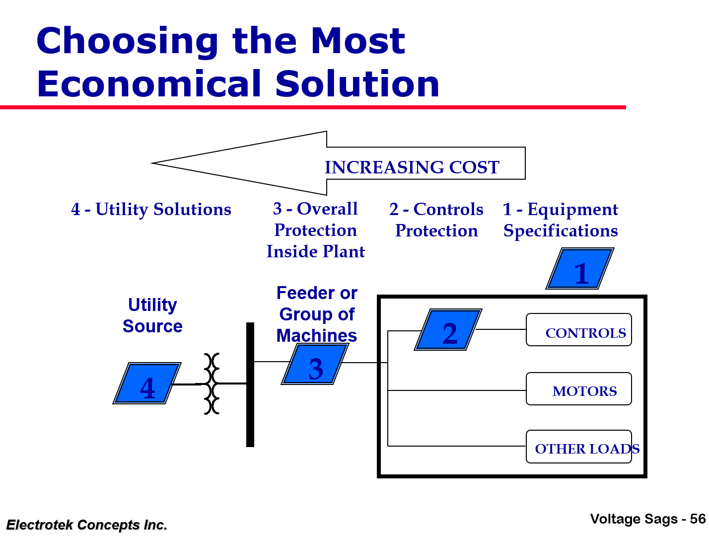 Understanding and Solving Voltage Sag Problems_56