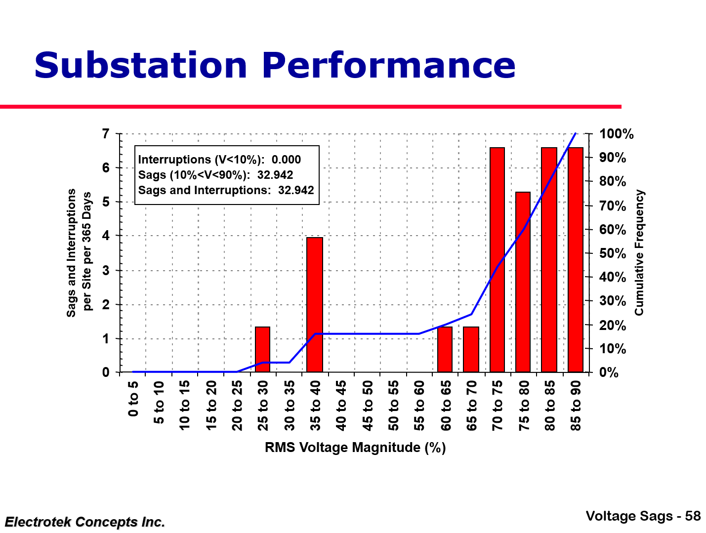 Understanding and Solving Voltage Sag Problems_58
