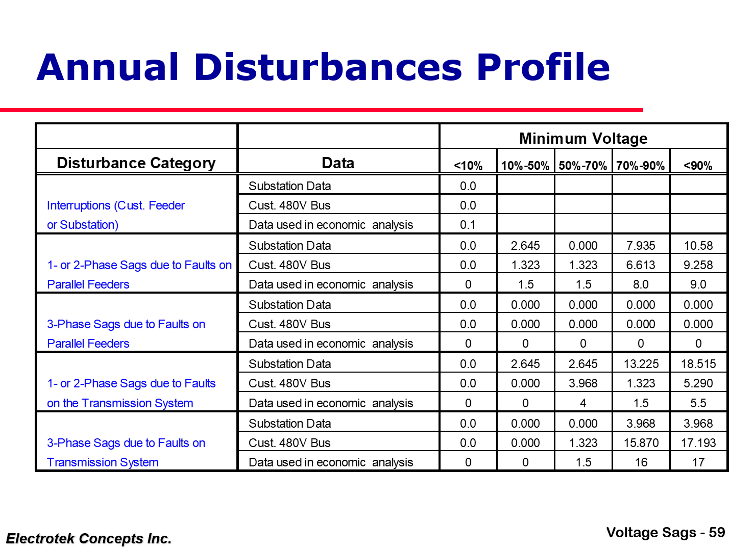 Understanding and Solving Voltage Sag Problems_59