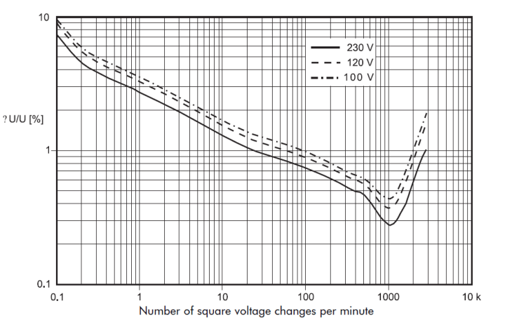 Voltage Disturbances Flicker Measurement_figure3