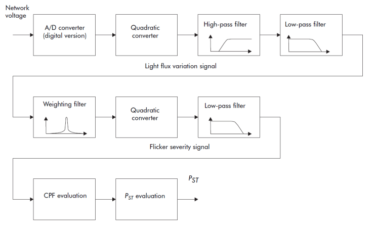 Voltage Disturbances Flicker Measurement_figure5