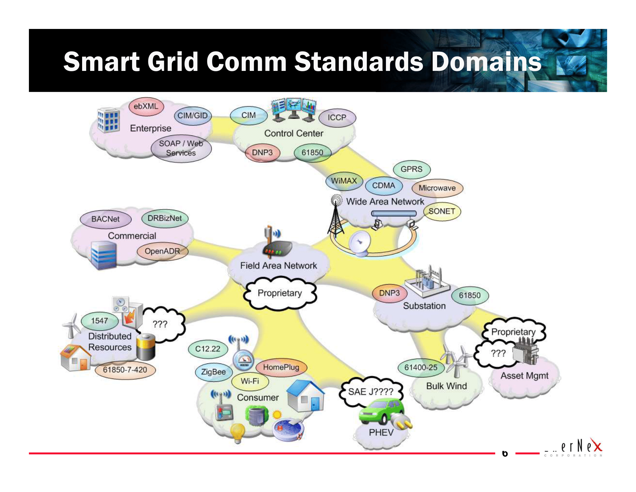Smart Grid Standard An Overview of Smart Grid Standards – Power Quality Blog