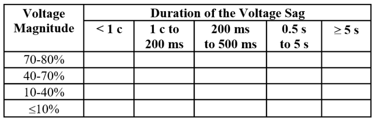 Engineering Sag Table Overview of IEEE STD 1564-2014 Guide for Voltage Sag Indices – Power ...