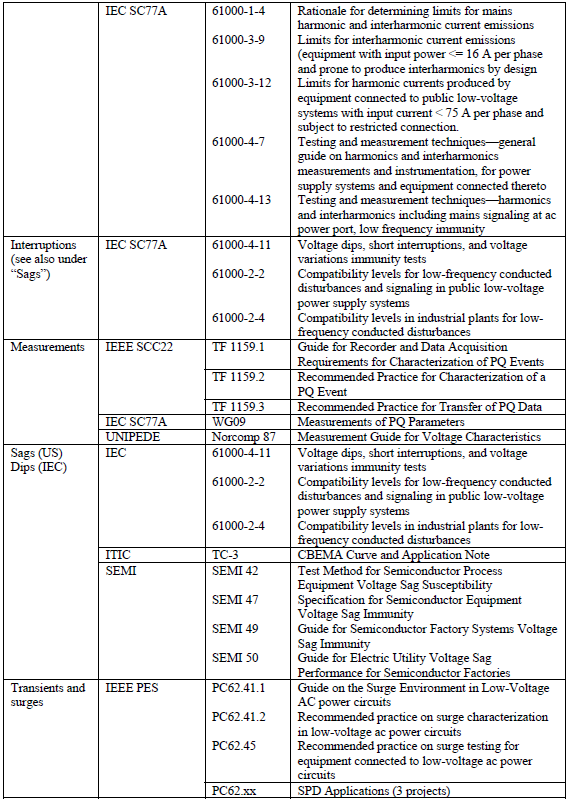 Measurement Practices for Reliability and Power Quality: Appendix D and ...