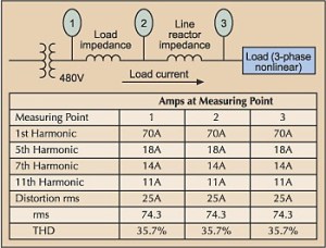 Harmonic Current and Voltage Distortion – Power Quality Blog