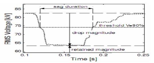 A Technical Investigation of Voltage Sag – Power Quality Blog