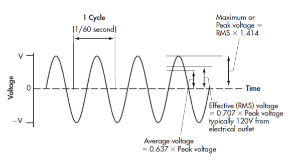 Power Line Wave The Scope of Power Quality – Power Quality Blog