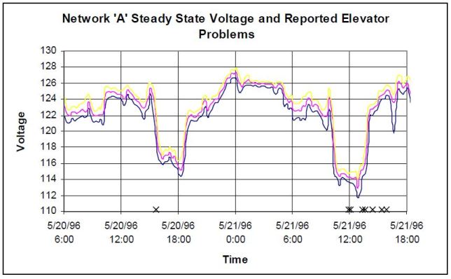 Municipal Elevator Study – Improving Elevator Performance – Power ...