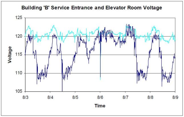 Municipal Elevator Study – Improving Elevator Performance – Power ...