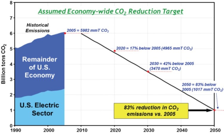 Target Reduction A Survey of the Smart Grid Technologies: Background, Motivation and ...