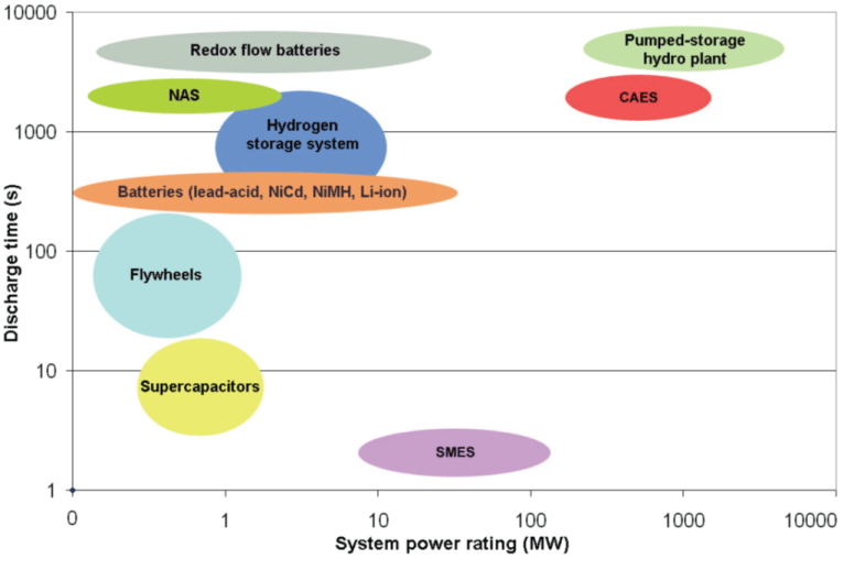 Electrical Energy Storage Systems – Power Quality Blog