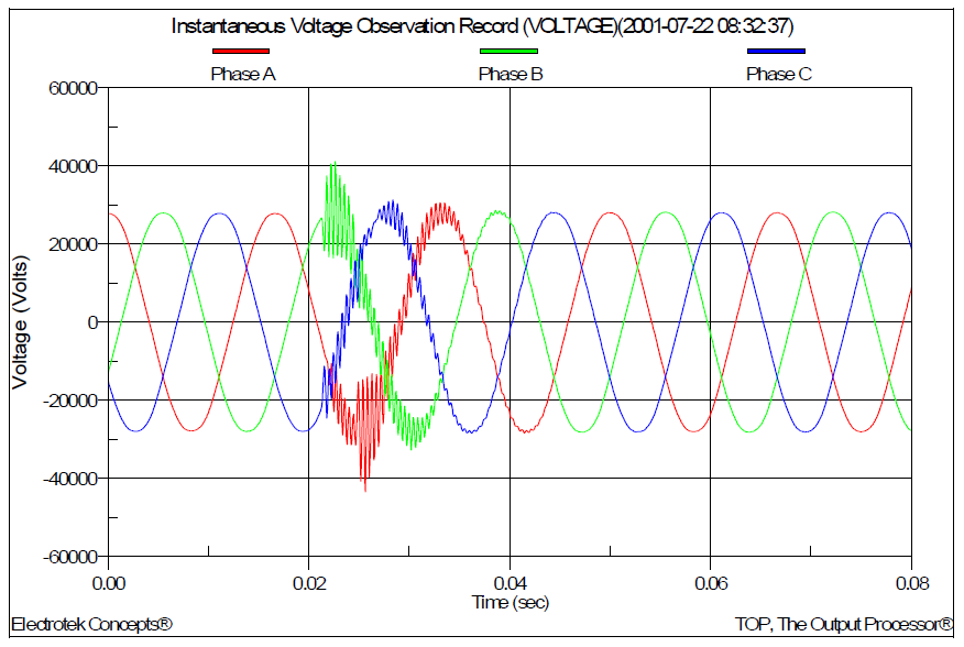 General Reference – Utility Capacitor Switching – Common Waveforms ...