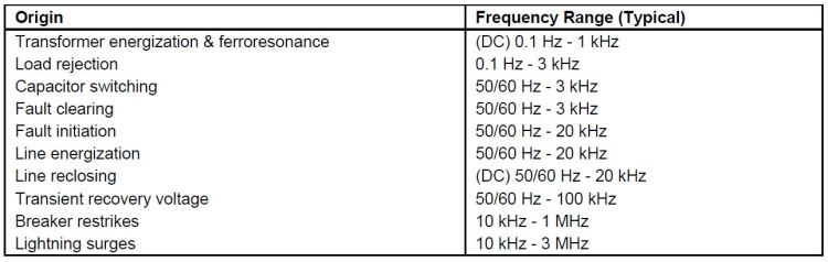 General Reference – Modeling for Transient Analysis – Power Quality Blog