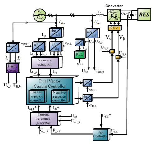 Higher Harmonics Compensation in Grid-Connected PWM Converters for ...
