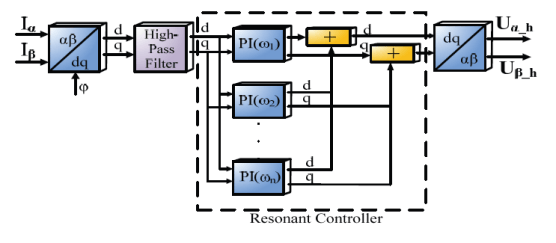 Higher Harmonics Compensation in Grid-Connected PWM Converters for ...