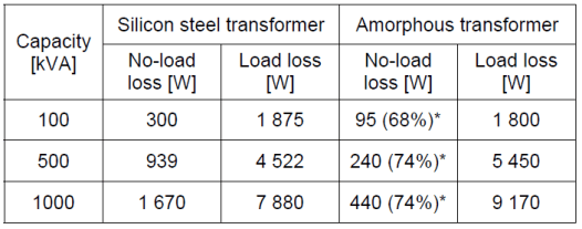 Energy Efficient Distribution Transformers – Power Quality Blog