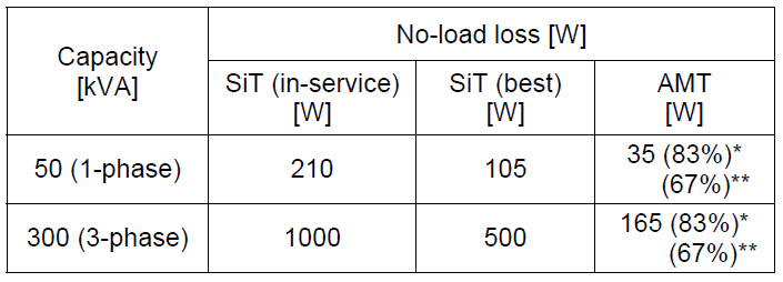 Energy Efficient Distribution Transformers – Power Quality Blog