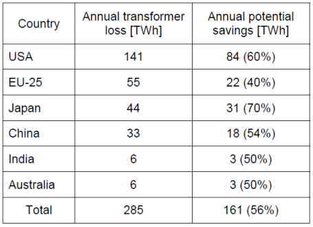 Energy Efficient Distribution Transformers – Power Quality Blog