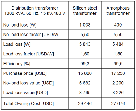 Energy Efficient Distribution Transformers – Power Quality Blog