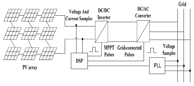 A Grid-Connected PV Power System Total Considers the MPPT and SSRF-SPLL ...