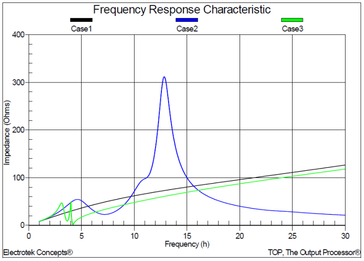 Visual Reference: Distribution Feeder Resonance And Harmonic Filter Evaluation