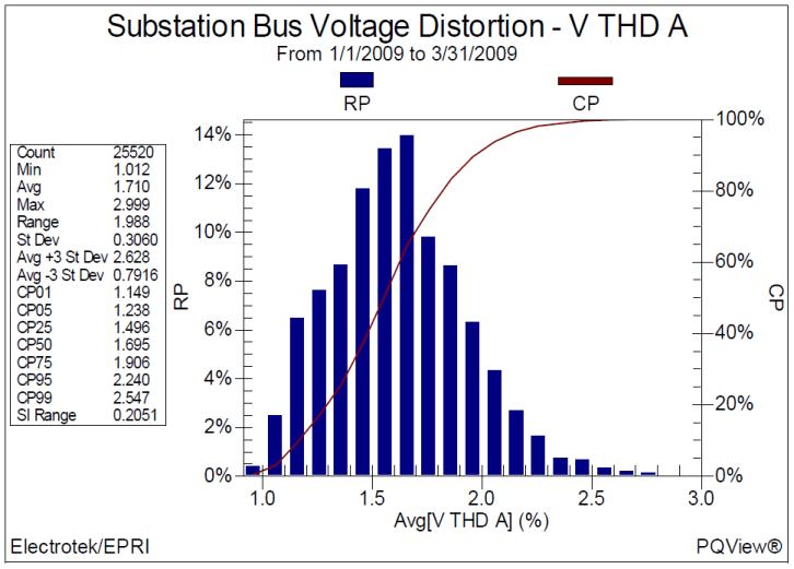 Distribution Substation Harmonic Measurement Data Evaluation – Power ...