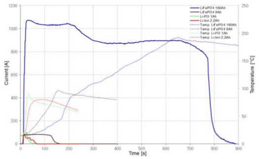 Temperature, Overcharge and Short-Circuit Studies of Batteries used in ...