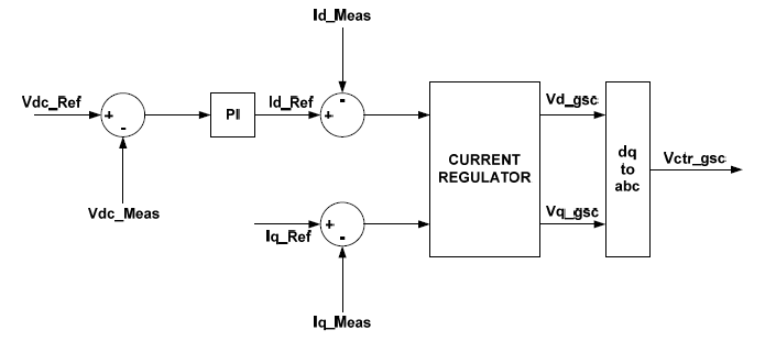 Impact of SMES Unit on DC-Link Voltage of DFIG during Various Types and ...