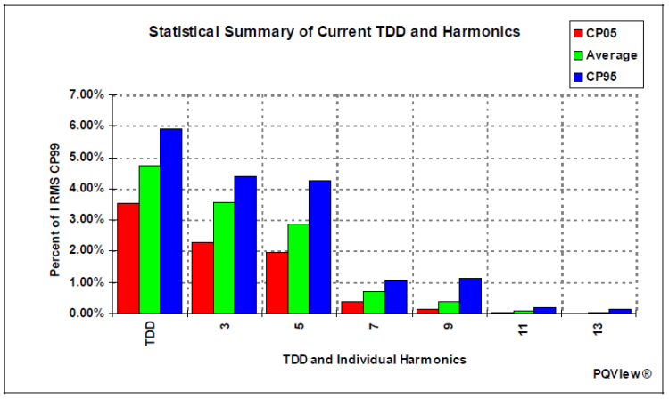 Harmonic Measurement Data Evaluation – Power Quality Blog