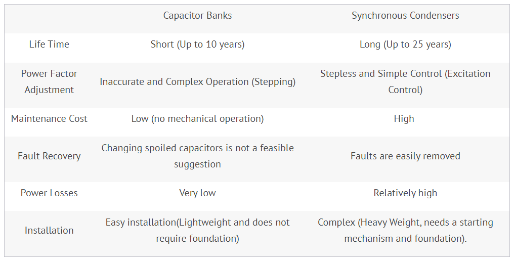 Power Factor Correction: Reactive Power Compensation Methods – Power ...