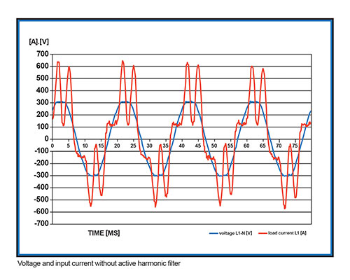 Electrical Power Quality and Harmonic Concerns – Power Quality Blog