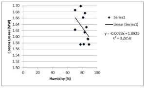 Tropical Climate Effects on Corona Power Losses on 275 kV Transmission