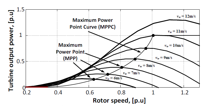 Improved Control Strategy of Wind Energy Conversion System with PMSG ...