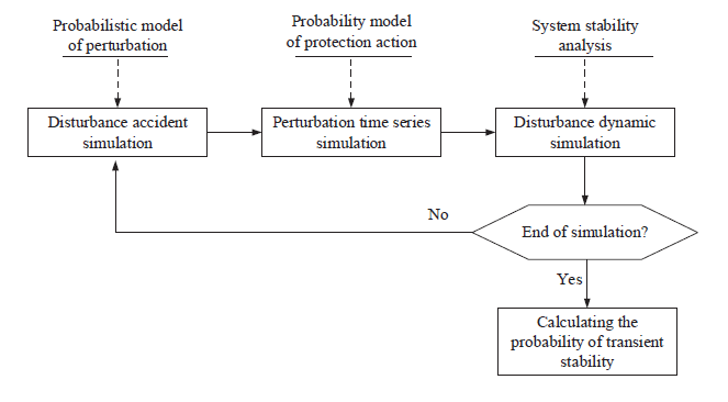 A Review of Power System Transient Stability Analysis and Assessment ...