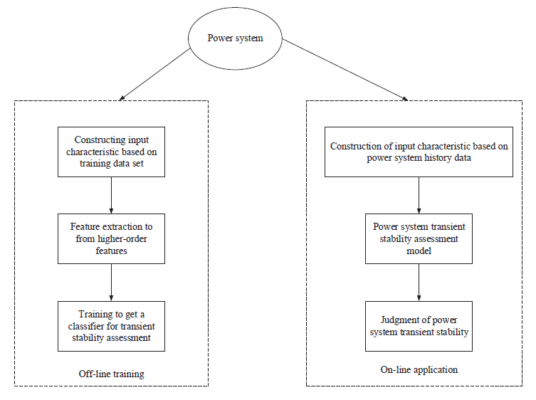 A Review of Power System Transient Stability Analysis and Assessment ...