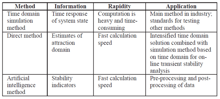 A Review of Power System Transient Stability Analysis and Assessment ...