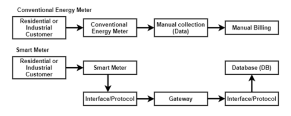 Low-Cost and Accuracy Smart Meter Prototype for Smart Grids – Power ...