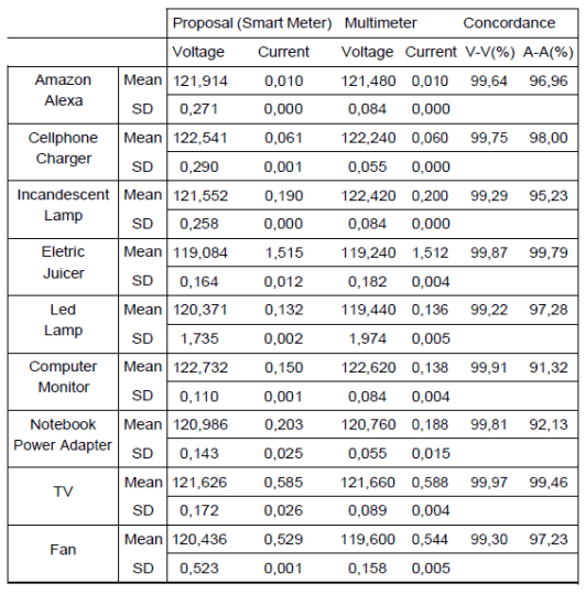 Proposed Meter Position Examples Low-Cost and Accuracy Smart Meter Prototype for Smart Grids – Power ...