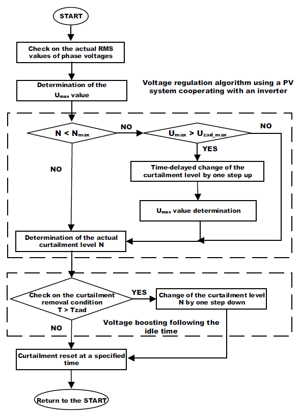 Control System for Distributed Generation in Low Voltage Network ...