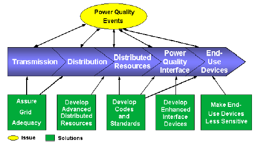 Power Quality Issues and It’s Mitigation Techniques – Power Quality Blog
