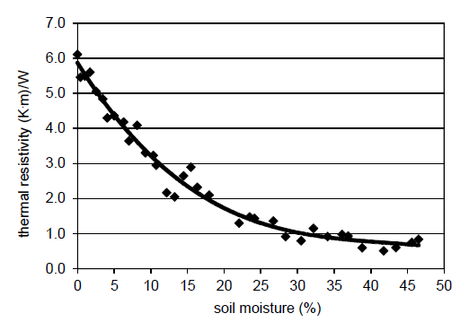 Effect of Soil Moisture on Current-Carrying Capacity of Low-Voltage ...