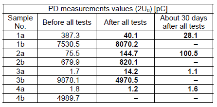 Voltage withstand Tests and PD Measurements on Cable Accessories with