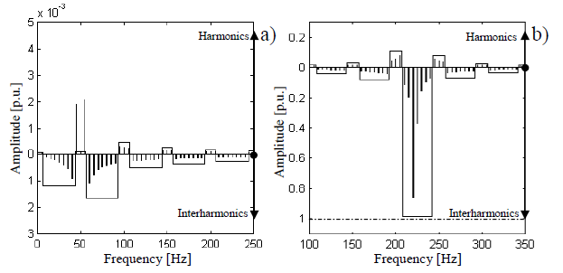 On the Processing of Harmonics and Interharmonics: Using Hanning Window ...