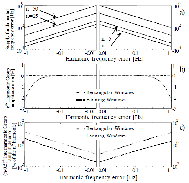 On the Processing of Harmonics and Interharmonics: Using Hanning Window ...
