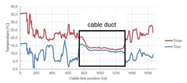 The Effect of Cable Duct Diameter on the Ampacity of High-Voltage Power ...