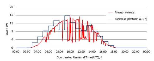 Short-Term Forecasting of Photovoltaic Power Generation – Power Quality ...